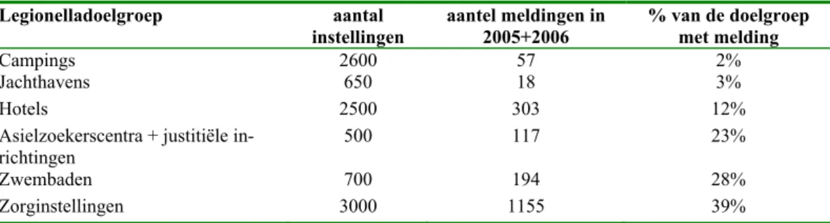 Tabel 4.3 Percentage per doelgroep die in 2005 en/of 2006 een normoverschrijding heeft ge- ge-meld aan de VROM-Inspectie