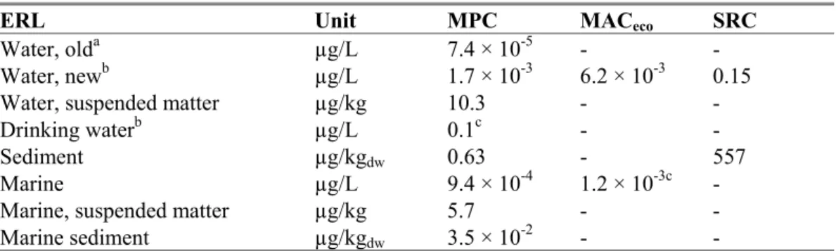 Table 8. Derived MPC, MAC eco , and SRC values for pyridaben. 