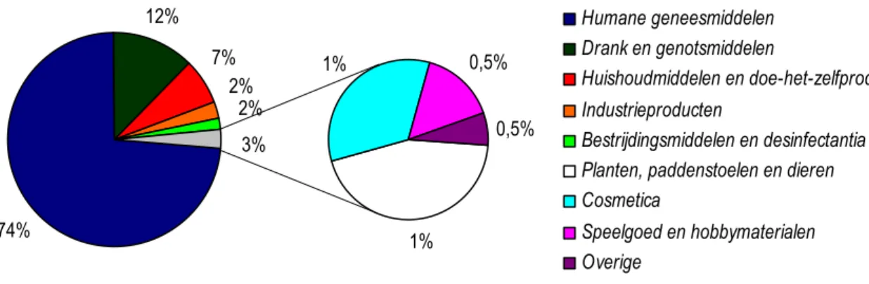 Figuur 5. Aandeel van verschillende productgroepen in de blootstellingen gemeld via Vergiftigingen.info  (N = 5768) 