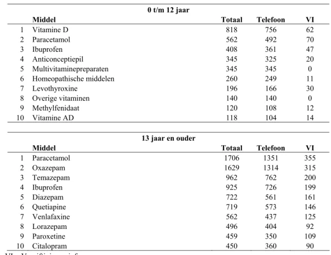 Tabel 6. De tien geneesmiddelen met het hoogste totaal aantal blootstellingen in 2008  0 t/m 12 jaar 