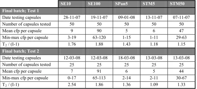 Table 3A Level of contamination and homogeneity of SE, SPan and STM capsules.  