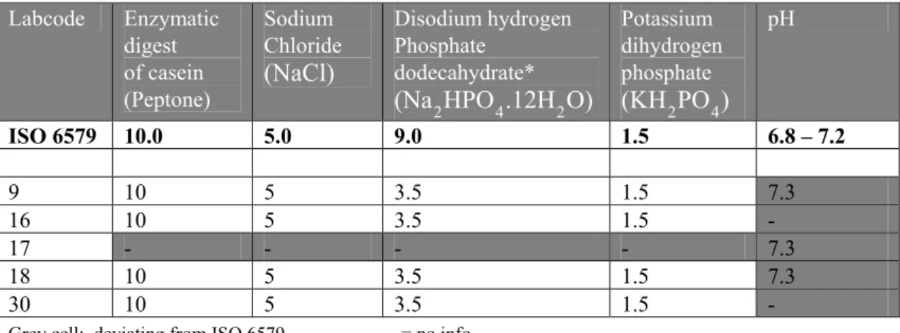 Table 8   Composition (in g/L) and pH of BPW medium.  Labcode  Enzymatic   digest  of casein  (Peptone)  Sodium  Chloride (NaCl) Disodium hydrogen Phosphate dodecahydrate*  (Na 2 HPO 4 .12H 2 O) Potassium  dihydrogen phosphate (KH2PO4 ) pH   ISO 6579  10.0