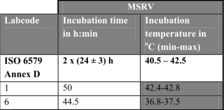 Table 10 Incubation times and temperatures of selective enrichment medium MSRV. 