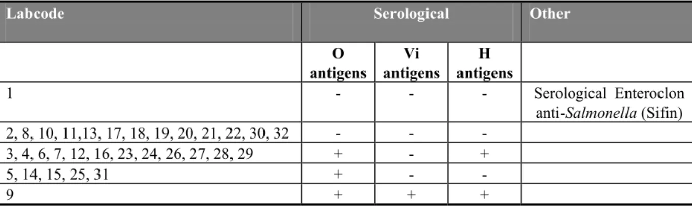 Table 12 Biochemical confirmation of Salmonella.  