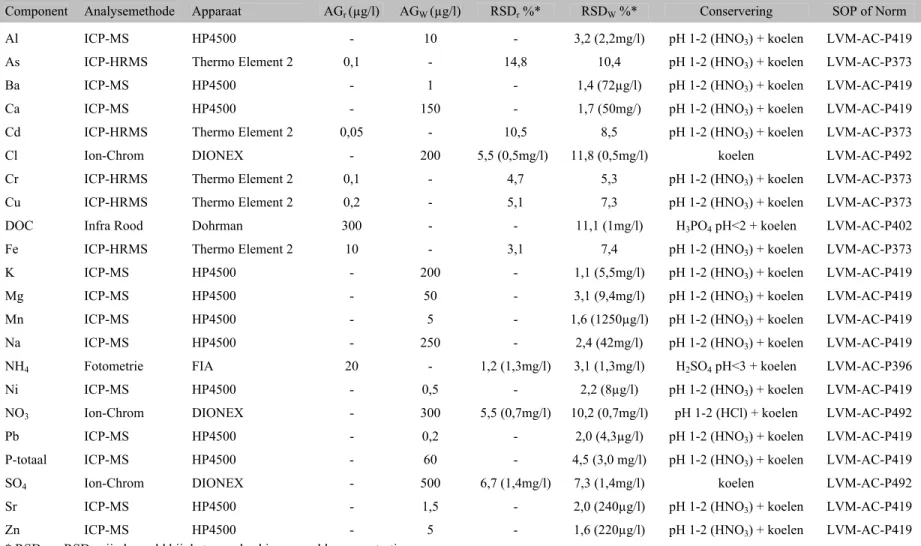 Tabel 2.1 Kenmerken analysemethoden RIVM. Het aanzuren van de monsters vindt plaats in het veld