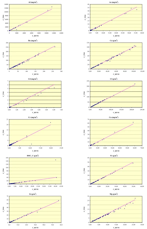 Figuur 3.1 Concentraties gemeten door TNO (C_TNO) versus concentraties RIVM (C_RIVM)