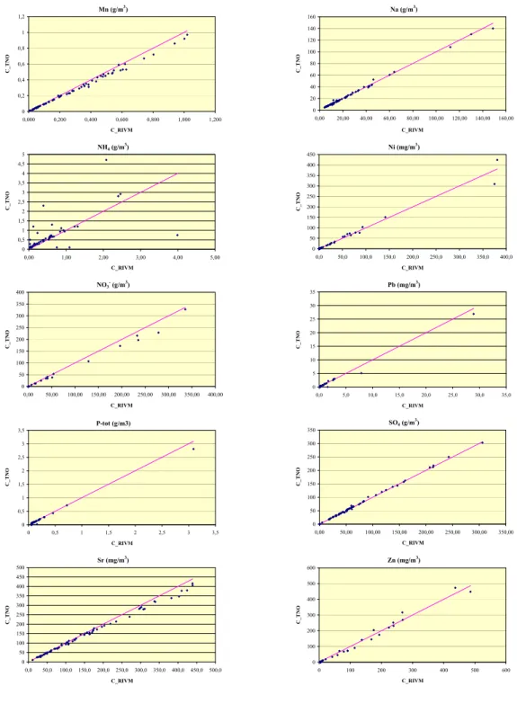 Figuur 3.1 Concentraties gemeten door TNO (C_TNO) versus concentraties RIVM (C_RIVM)  - vervolg - 