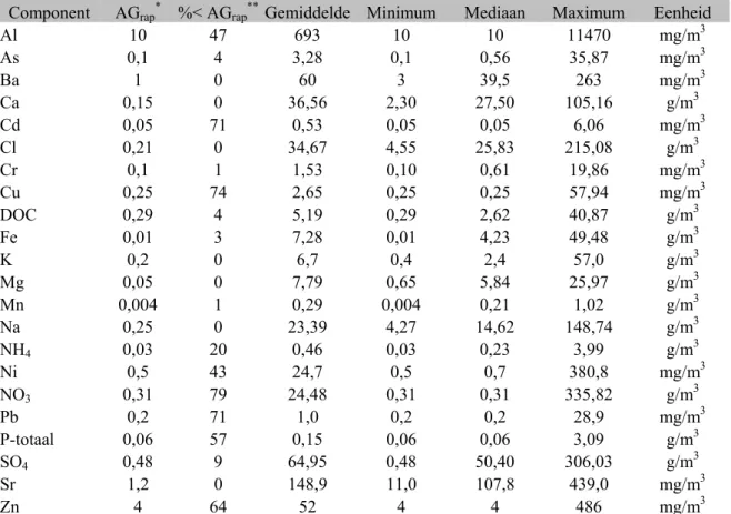 Tabel 3.1 Enkele kentallen van de RIVM-analyses. 