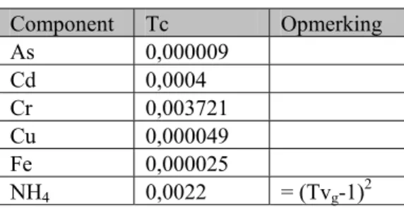 Tabel 4.1 Waarden voor de T c . Component  Tc  Opmerking  As 0,000009  Cd 0,0004  Cr 0,003721  Cu 0,000049  Fe 0,000025  NH 4  0,0022  = (Tvg-1)2 4.3  Resultaten 