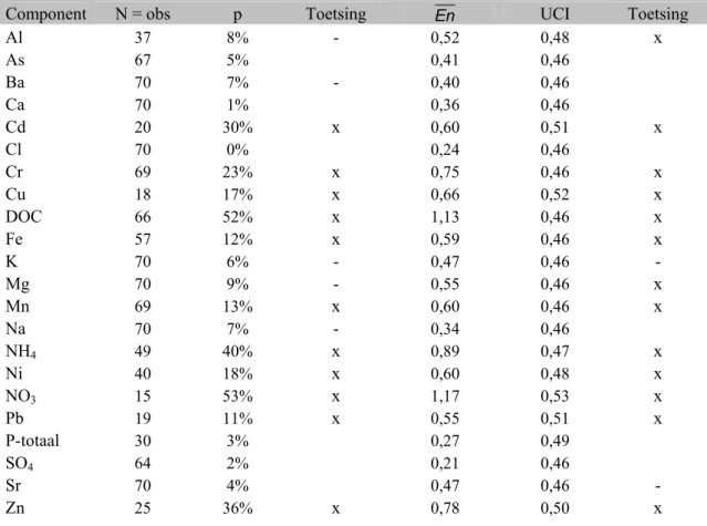 Tabel 4.2 Resultaten van toetsen op p en  En  uitgaande van alle paren van waarnemingen waarvoor geldt  dat beide waarnemingen boven de aantoonbaarheidsgrens van het betreffende laboratorium liggen (zie  tekst voor toelichting)