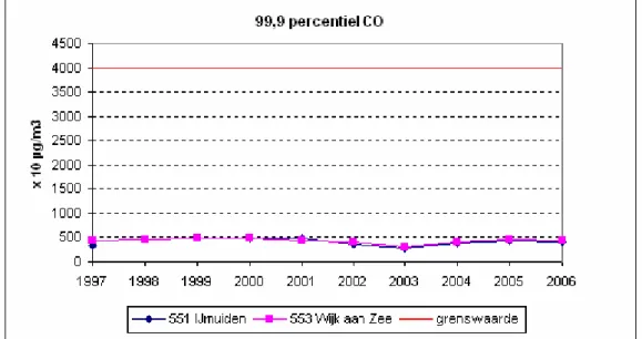 Figuur 10 Gemeten 99,9-percentielen voor uurgemiddelde concentraties koolmonoxide (µg m -3 ) (bron: Corus,  2007) 