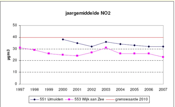 Figuur 14 Gemeten jaargemiddelde concentraties NO 2  (µg m -3 ) in de omgeving van Corus op twee meetstations  in de periode vanaf 1997 (bron: De Jonge, 2008) 