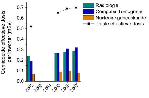 Figuur 1 Gemiddelde effectieve dosis per inwoner voor verschillende jaren met daarbij de onderverdeling  tussen de verschillende aspecten van de medische beeldvorming