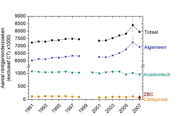 Figuur 3 Het aantal röntgenonderzoeken (exclusief CT) met bijbehorende onzekerheid in algemene,  academische en categorale ziekenhuizen en het totaal (bronnen: EJZ, JAZ, JBD, JDZ en jaarverslagen)