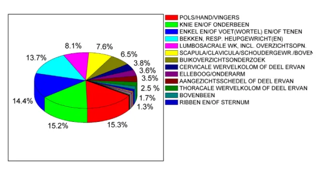 Figuur 4 Onderverdeling van de onderzoeken in de categorie conventionele röntgenonderzoeken in 2007  (bron: JDZ)