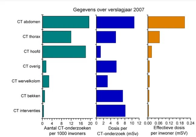 Figuur 8 Onderzoeksfrequentie van verschillende CT-onderzoeken met de dosis per onderzoek en de effectieve  dosis per inwoner voor het jaar 2007 (bronnen: Demonstratieproject Patiëntendosimetrie Radiologie en  Jaarenquêtes Ziekenhuizen)