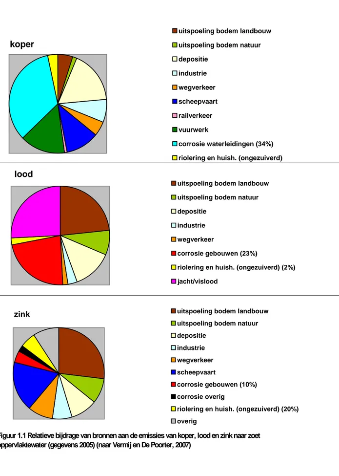 Figuur 1.1 Relatieve bijdrage van bronnen aan de emissies van koper, lood en zink naar zoet  oppervlaktewater (gegevens 2005) (naar Vermij en De Poorter, 2007)  