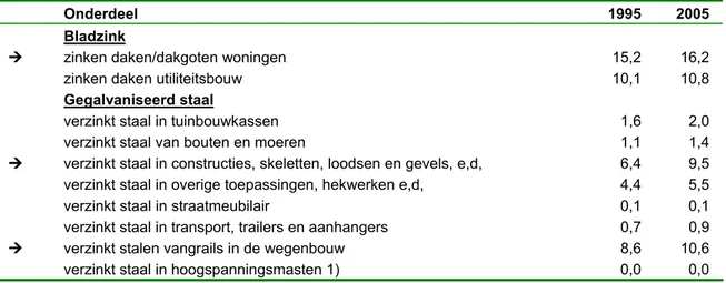 Tabel 3.1 Inschatting van totaal blootgesteld oppervlak zink in Nederland (km 2 ) Van denRoovaart et al