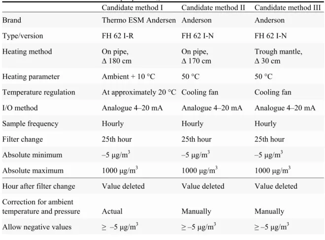 Table 3  Overview of candidate methods (CM) for PM 10  measurements in the Netherlands