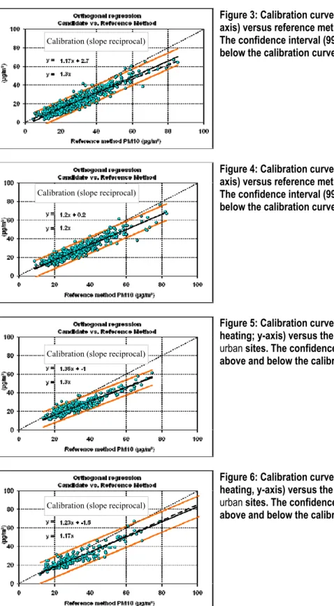 Figure 3: Calibration curve for CM-I (FAG62-IR; y- y-axis) versus reference method (x-y-axis) at rural sites