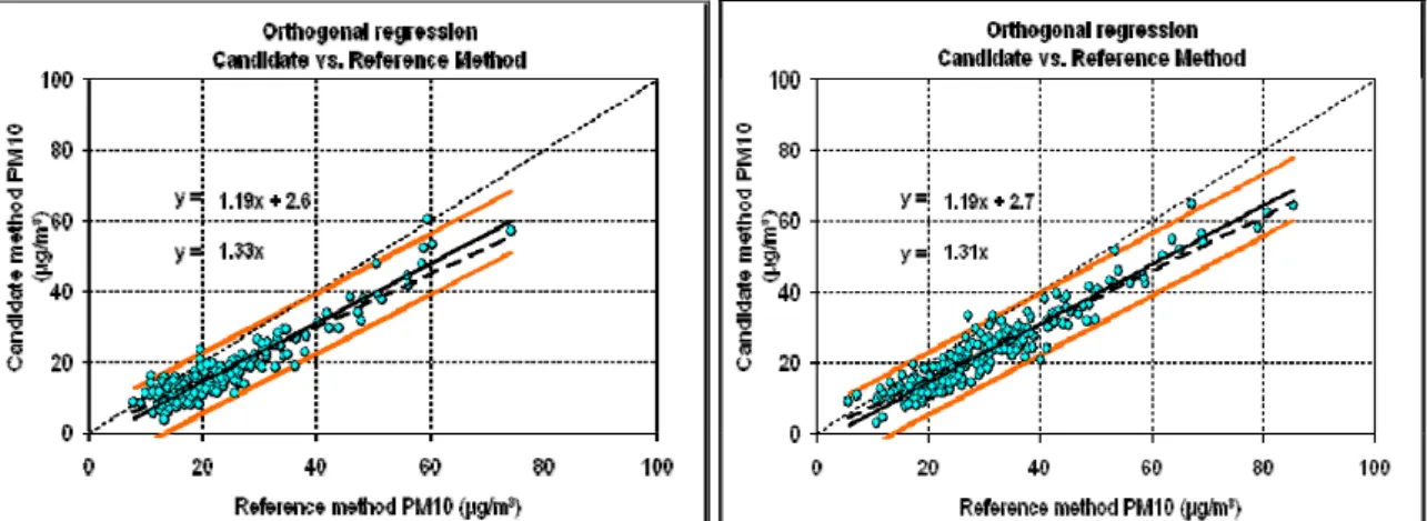 Figure 7: Calibration curve for the beta-gauge (FH62 I-R at rural sites) versus the reference method for  samples with less than 15% ammonium nitrate (left) and those with ≥ 15% (right)
