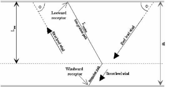 Figure 2.2 Illustration of the wind flow and formation of the recirculation zone in a street canyon (top  view)
