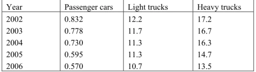 Table 3.1: Emission factors of NO x  (g/km) used in the present study. 