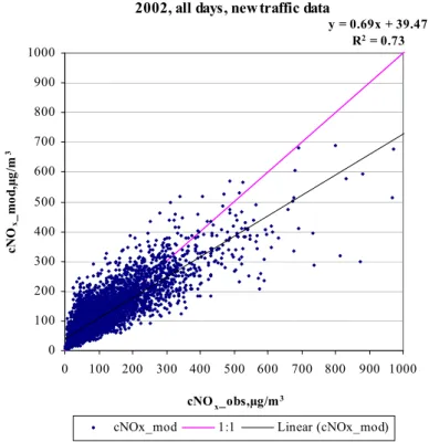 Figure 4.1: Comparison between modelled and measured total NO x  concentrations in 2002 using the new  traffic data set