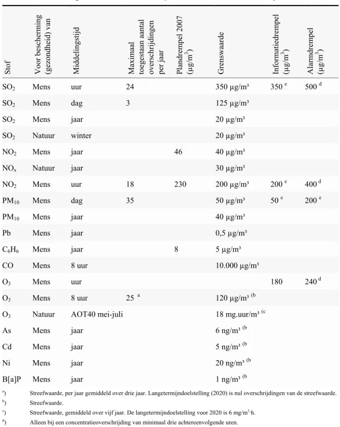 Tabel 1  Overzicht van grenswaarden en alarmdrempels in de eerste vier dochterrichtlijnen