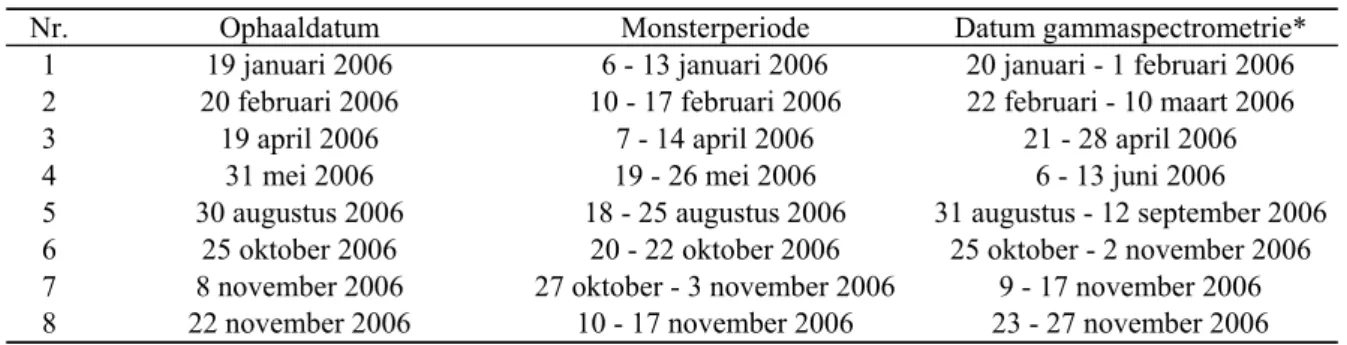 Tabel 3  Monstergegevens ventilatielucht 