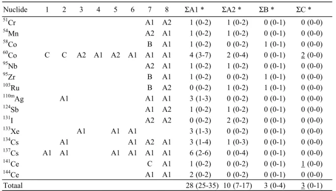 Tabel 4  Vergelijking van RIVM- en KCB-meetresultaten aan het door de KCB gegeleerde monster  Nuclide 1 2 3 4 5 6 7 8 51 Cr A1 A2 1 (0-2) 1 (0-2) 0 (0-1) 0 (0-0) 54 Mn A2 A1 1 (0-2) 1 (0-2) 0 (0-1) 0 (0-0) 58 Co B A1 1 (0-2) 0 (0-2) 1 (0-1) 0 (0-0) 60 Co C