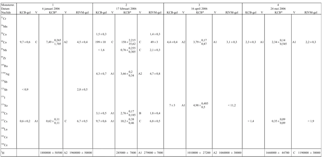 Tabel A1  Vergelijking van de activiteitsconcentratie van gammastralers in afvalwater van de KCB (kBq m -3 ) 