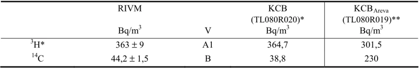 Tabel A5   Vergelijking geloosde   3 H en  14 C-activiteitsconcentratie  in ventilatielucht  in vierde kwartaal 2006   RIVM     Bq/m 3 V  KCB   (TL080R020)* Bq/m3   KCB Areva (TL080R019)** Bq/m3 3 H*  363  ± 9  A1 364,7  301,5  14 C  44,2  ± 1,5  B 38,8  2