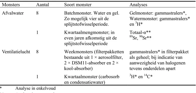 Tabel 1  Overzicht van vooraf afgesproken aantal monsters en analyses 