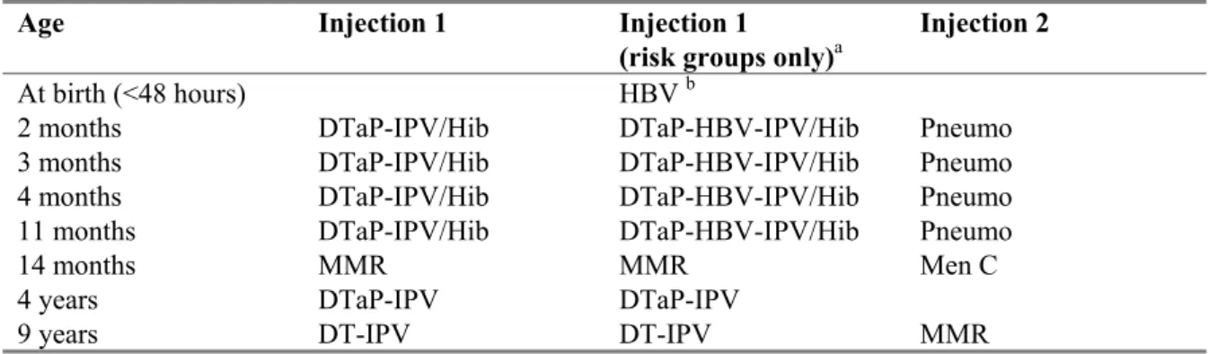 Table 1 Vaccination schedule of the NIP from 2006 onwards 