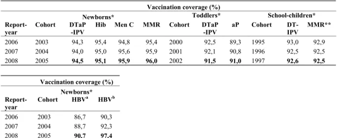 Table 2  Vaccination coverage per vaccine for age cohorts of newborns, toddlers, and school-children in   2006-2008 