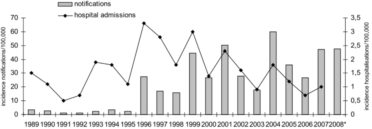 Figure 1  Incidence of notifications (grey bars) and hospitalisations (line) due to pertussis by year in 1989-June  2008