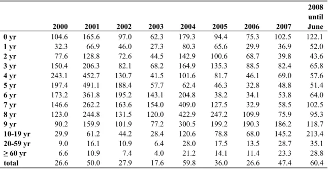 Table 5  Age-specific incidence of notifications for pertussis in 2000-June 2008 