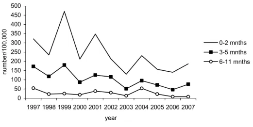 Figure 3  Number of hospitalized infants with pertussis per 100,000 and by age-group, 1997-2007 