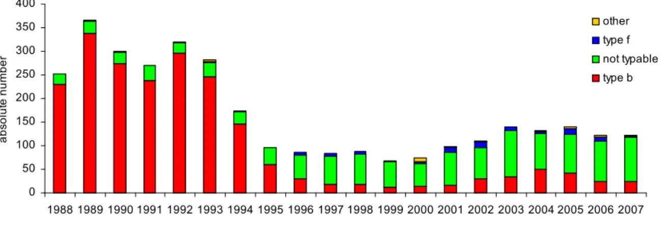 Figure 5  Absolute number of H. influenzae isolates by type, 1988-2007 