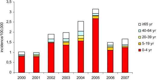 Figure 6  Age specific incidence of patients with invasive Hib disease by year 