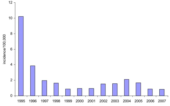 Figure 8  Incidence of invasive Hib infections in persons targeted for vaccination (i.e