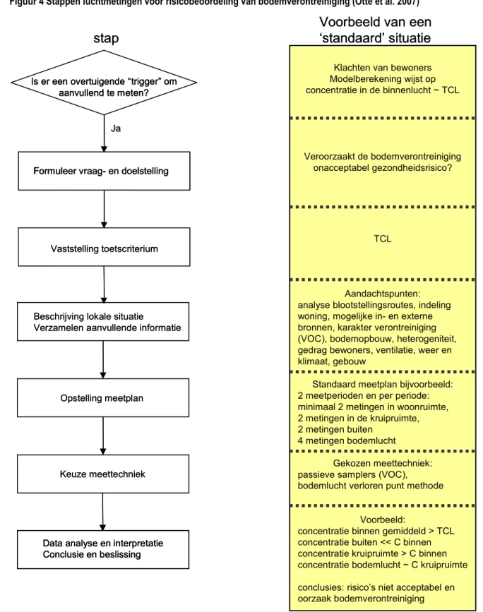 Figuur 4 Stappen luchtmetingen voor risicobeoordeling van bodemverontreiniging (Otte et al