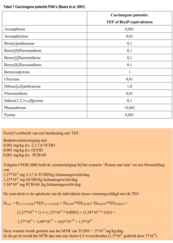 Tabel 1 Carcinogene potentie PAK’s (Baars et al. 2001)  Carcinogene potentie:    TEF of B(a)P-equivalenten  Acenaphtene 0,001  Acenaphtylene 0,01  Benz[a]anthracene 0,1  Benzo[b]fluoroanthene 0,1  Benzo[j]fluoroanthene 0,1  Benzo[k]fluoroanthene  0,1  Benz