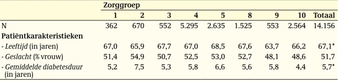 Tabel B4.1: Patiëntkarakteristieken, op basis van de 0-meting, per zorggroep en voor het totaal Zorggroep