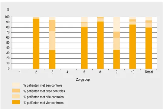 Figuur B4.1: Aantal reguliere controles per patiënt in het afgelopen jaar (in procenten), per zorg- zorg-groep en voor het totaal (n=8.499)