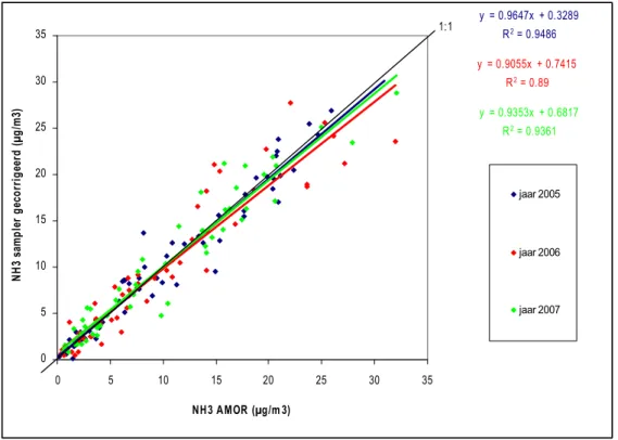 Figuur 3.3 Vergelijking tussen de metingen van de referentieappatuur en de gecorrigeerde waarden van de  passieve samplers voor de verschillende meetjaren