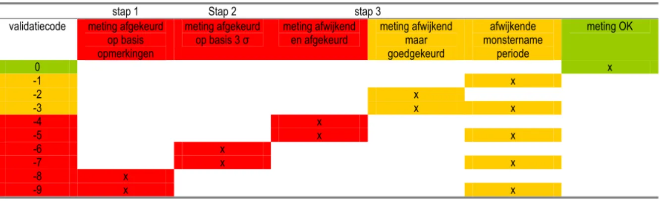 Tabel 3.1 Overzicht toekenning validatiecodes.  