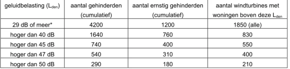 Tabel A: Raming hinder in verschillende geluidbelastingsklassen bij het huidige windturbinepark in Nederland