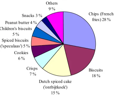 Figure 3-1. Contribution (%) of the most important food groups to the dietary exposure of children  aged 2 to 6 years to acrylamide, assuming samples below the limit of reporting (LOR) to equal 